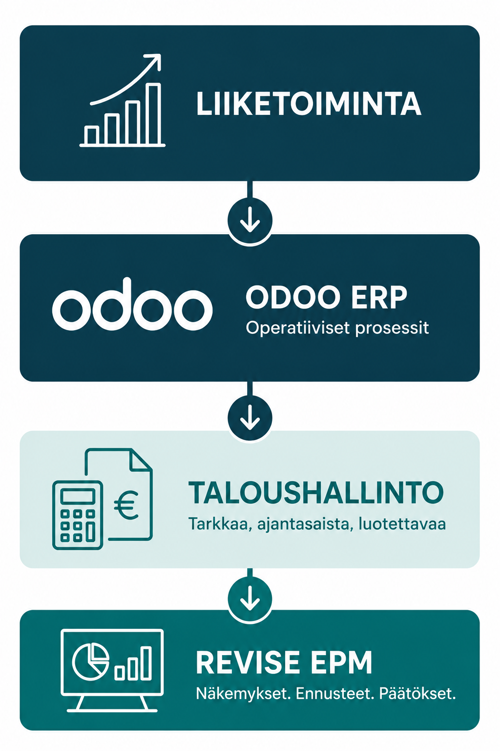 Diagram showing how business, Odoo ERP operational processes and accounting connect