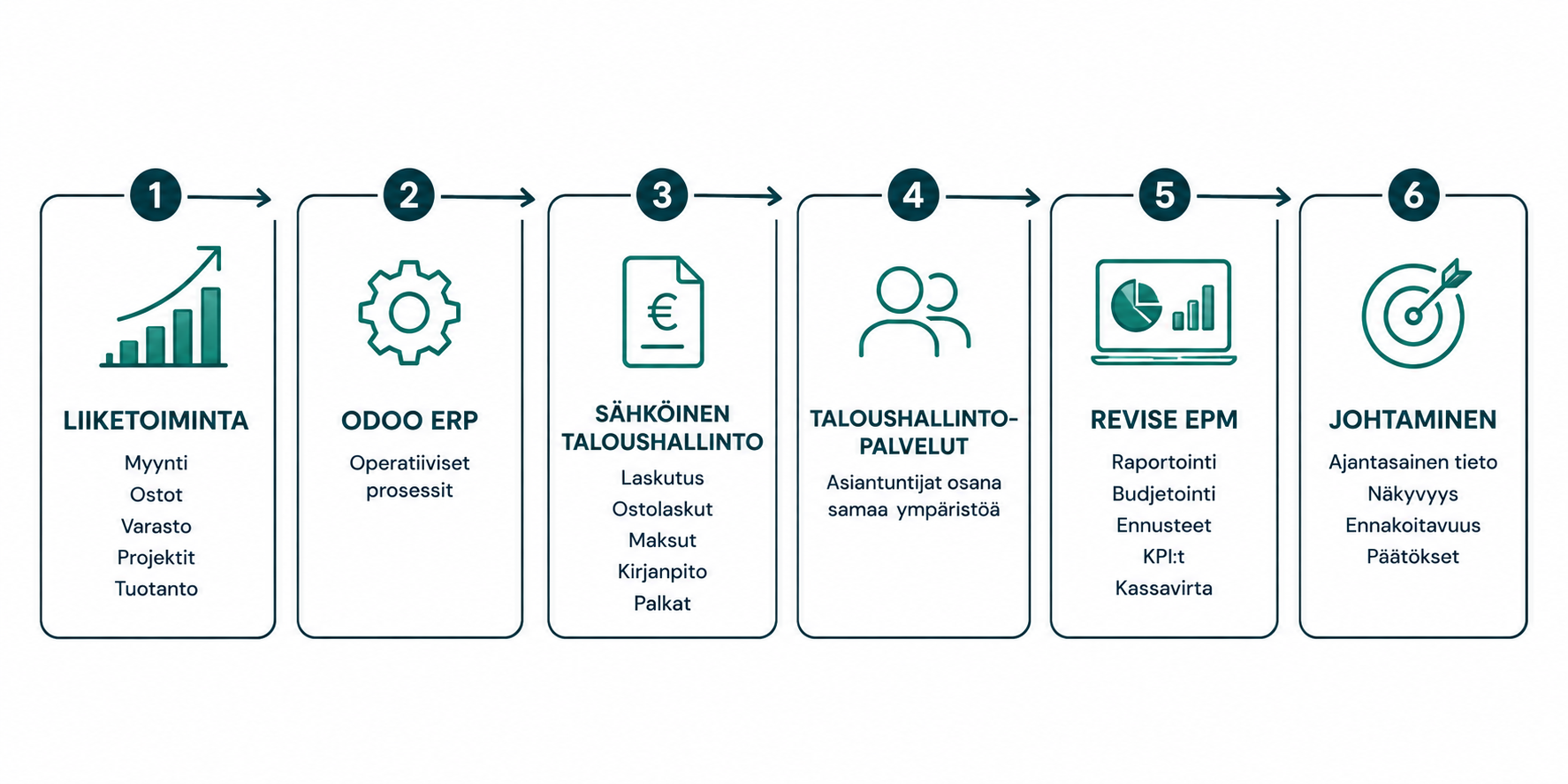Process diagram: business, Odoo ERP, electronic accounting, accounting services and Revise EPM