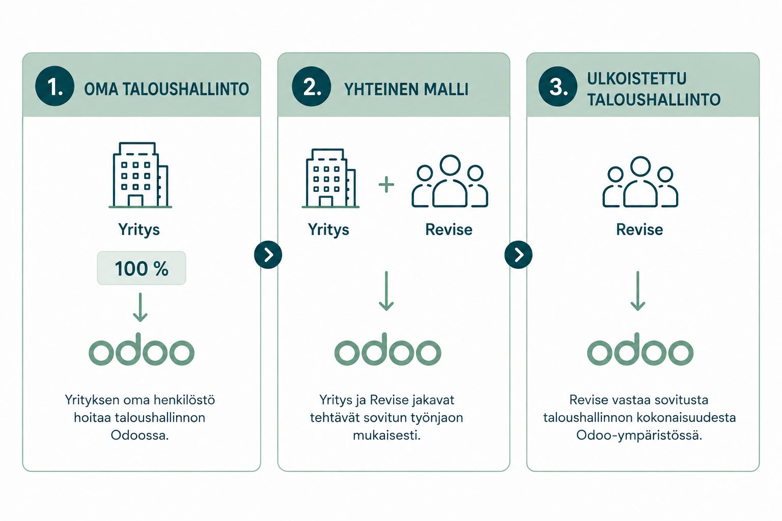 Three operating models: in-house accounting, a shared model and outsourced accounting in an Odoo environment