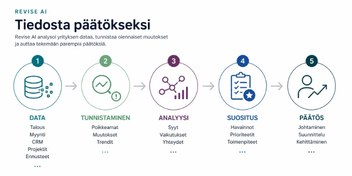 Tekoälyavusteinen analyysi ja päätöksenteko