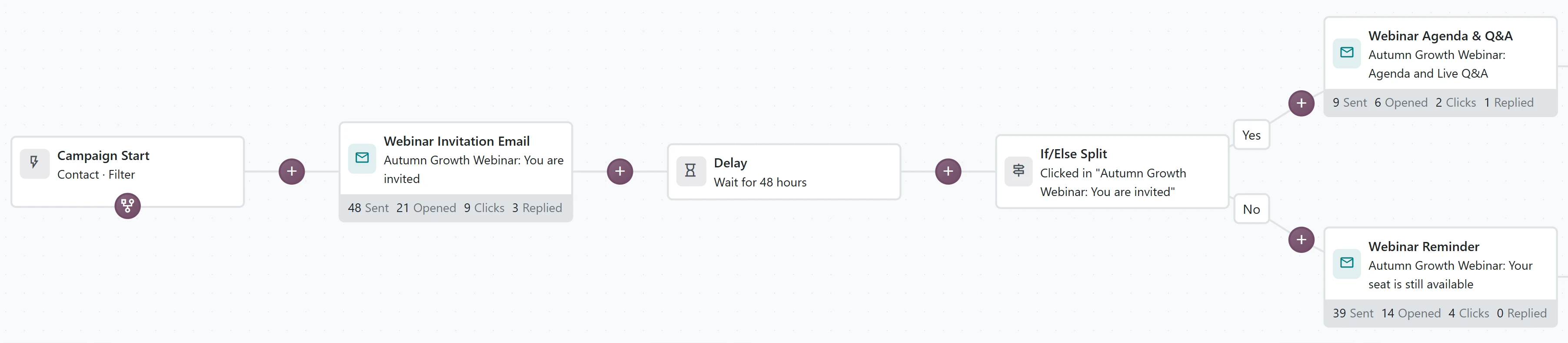 Odoo Marketing Automation path: start, invitation, 48-hour delay and conditional branch