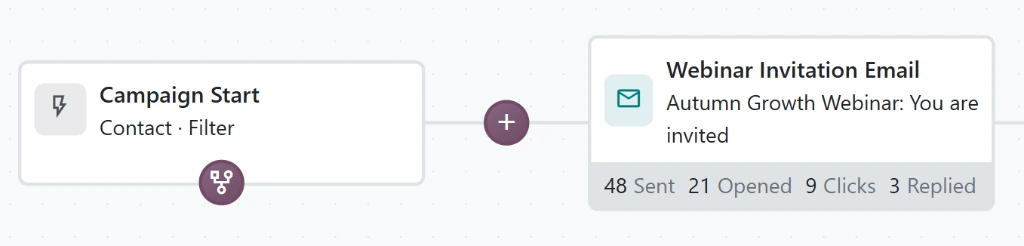 The start of the Odoo automation: campaign start and invitation message, 48 sent and 21 opened