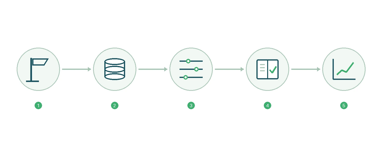The five stages of Odoo implementation: goals and scope, master data, configuration and testing, training and go-live, and monitoring and further development.